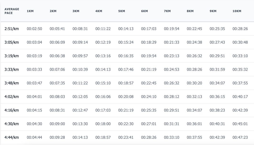 10K Pace Chart - Improve Your 10K Running Performance