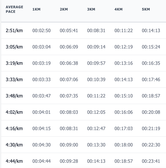 5km Pace Chart Example