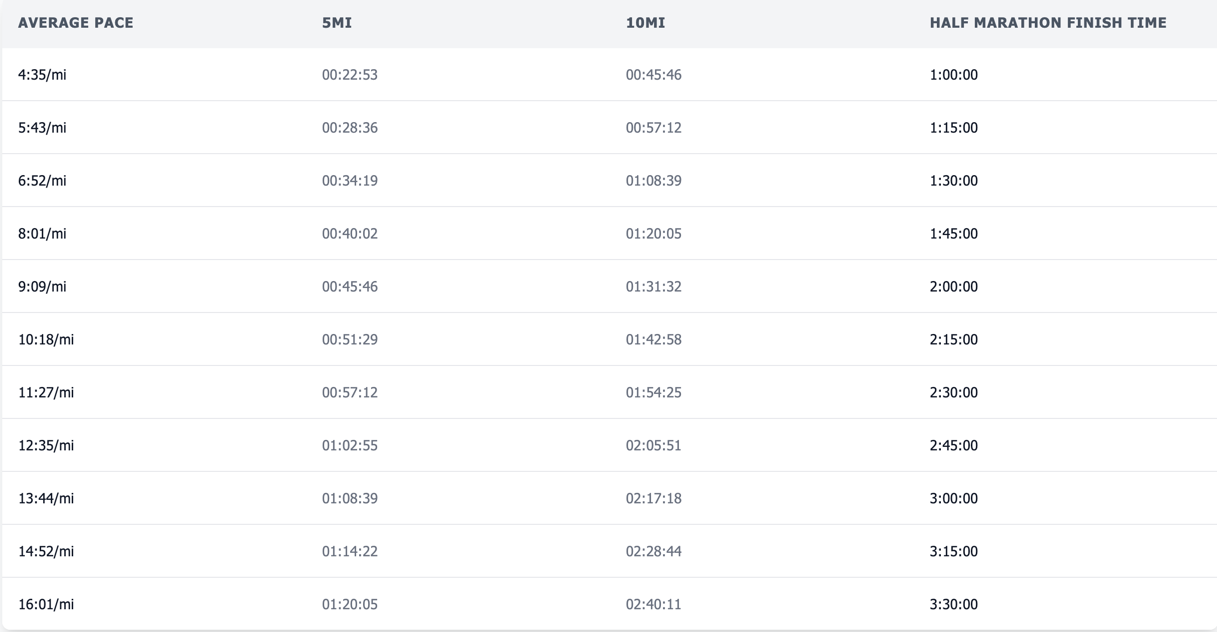 Half Marathon Pace Chart Example