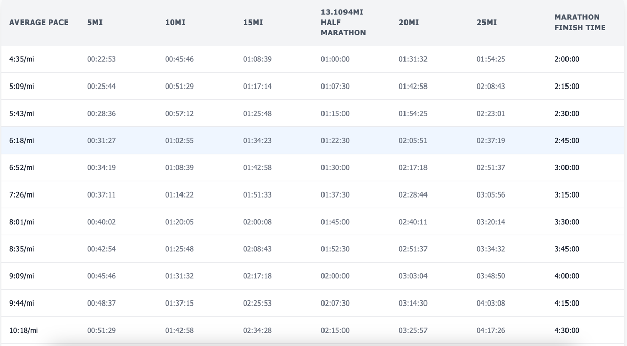 Master Your Running Pace with Marathon, Half Marathon, and 5km Pace Charts